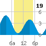 Tide chart for Sunset Beach, Cape May Point, Cape May, New Jersey on 2024/01/19