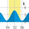 Tide chart for Sunset Beach, Cape May Point, Cape May, New Jersey on 2024/01/1