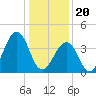 Tide chart for Sunset Beach, Cape May Point, Cape May, New Jersey on 2024/01/20