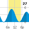 Tide chart for Sunset Beach, Cape May Point, Cape May, New Jersey on 2024/01/27