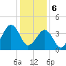 Tide chart for Sunset Beach, Cape May Point, Cape May, New Jersey on 2024/01/6