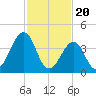 Tide chart for Sunset Beach, Cape May Point, Cape May, New Jersey on 2024/02/20