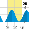 Tide chart for Sunset Beach, Cape May Point, Cape May, New Jersey on 2024/02/26