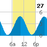 Tide chart for Sunset Beach, Cape May Point, Cape May, New Jersey on 2024/02/27