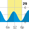 Tide chart for Sunset Beach, Cape May Point, Cape May, New Jersey on 2024/02/29