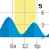 Tide chart for Sunset Beach, Cape May Point, Cape May, New Jersey on 2024/02/5