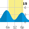 Tide chart for Sunset Beach, Cape May Point, Cape May, New Jersey on 2024/03/19