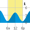 Tide chart for Sunset Beach, Cape May Point, Cape May, New Jersey on 2024/03/1