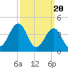Tide chart for Sunset Beach, Cape May Point, Cape May, New Jersey on 2024/03/20