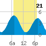 Tide chart for Sunset Beach, Cape May Point, Cape May, New Jersey on 2024/03/21