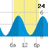 Tide chart for Sunset Beach, Cape May Point, Cape May, New Jersey on 2024/03/24