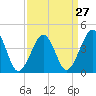 Tide chart for Sunset Beach, Cape May Point, Cape May, New Jersey on 2024/03/27