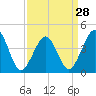 Tide chart for Sunset Beach, Cape May Point, Cape May, New Jersey on 2024/03/28
