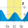 Tide chart for Sunset Beach, Cape May Point, Cape May, New Jersey on 2024/03/2