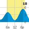 Tide chart for Sunset Beach, Cape May Point, Cape May, New Jersey on 2024/06/18