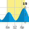 Tide chart for Sunset Beach, Cape May Point, Cape May, New Jersey on 2024/06/19