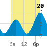 Tide chart for Sunset Beach, Cape May Point, Cape May, New Jersey on 2024/06/20