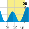Tide chart for Sunset Beach, Cape May Point, Cape May, New Jersey on 2024/06/23