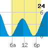 Tide chart for Sunset Beach, Cape May Point, Cape May, New Jersey on 2024/06/24