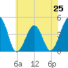 Tide chart for Sunset Beach, Cape May Point, Cape May, New Jersey on 2024/06/25