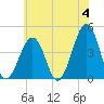 Tide chart for Sunset Beach, Cape May Point, Cape May, New Jersey on 2024/06/4