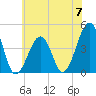 Tide chart for Sunset Beach, Cape May Point, Cape May, New Jersey on 2024/06/7