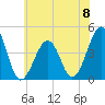 Tide chart for Sunset Beach, Cape May Point, Cape May, New Jersey on 2024/06/8