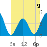 Tide chart for Sunset Beach, Cape May Point, Cape May, New Jersey on 2024/06/9
