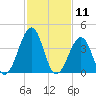 Tide chart for Sunset Beach Point, New Jersey on 2025/02/11