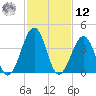 Tide chart for Sunset Beach Point, New Jersey on 2025/02/12