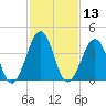 Tide chart for Sunset Beach Point, New Jersey on 2025/02/13