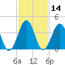 Tide chart for Sunset Beach Point, New Jersey on 2025/02/14