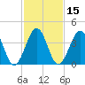 Tide chart for Sunset Beach Point, New Jersey on 2025/02/15