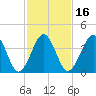 Tide chart for Sunset Beach Point, New Jersey on 2025/02/16