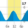Tide chart for Sunset Beach Point, New Jersey on 2025/02/17
