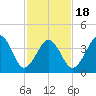 Tide chart for Sunset Beach Point, New Jersey on 2025/02/18