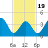 Tide chart for Sunset Beach Point, New Jersey on 2025/02/19