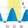 Tide chart for Sunset Beach Point, New Jersey on 2025/02/1