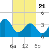 Tide chart for Sunset Beach Point, New Jersey on 2025/02/21