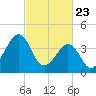 Tide chart for Sunset Beach Point, New Jersey on 2025/02/23