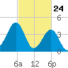 Tide chart for Sunset Beach Point, New Jersey on 2025/02/24