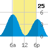 Tide chart for Sunset Beach Point, New Jersey on 2025/02/25