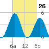 Tide chart for Sunset Beach Point, New Jersey on 2025/02/26