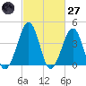 Tide chart for Sunset Beach Point, New Jersey on 2025/02/27