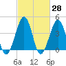 Tide chart for Sunset Beach Point, New Jersey on 2025/02/28