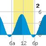 Tide chart for Sunset Beach Point, New Jersey on 2025/02/2