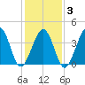 Tide chart for Sunset Beach Point, New Jersey on 2025/02/3