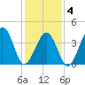 Tide chart for Sunset Beach Point, New Jersey on 2025/02/4