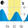 Tide chart for Sunset Beach Point, New Jersey on 2025/02/5