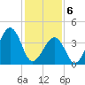 Tide chart for Sunset Beach Point, New Jersey on 2025/02/6
